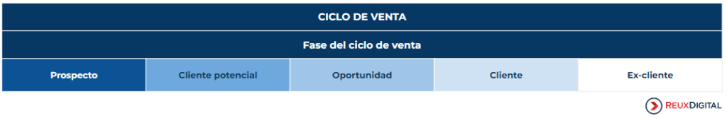 Ciclo de venta - Reux Digital