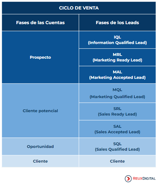 Ciclo de venta (completo) - Reux Digital