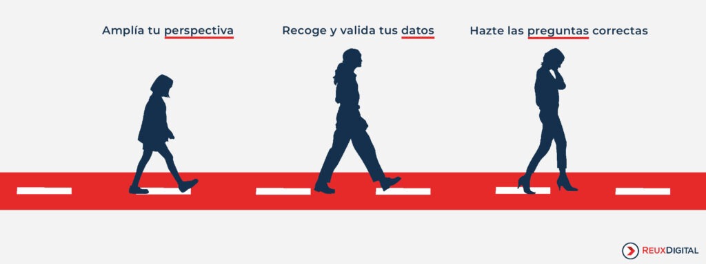 Perspectiva, datos y preguntas B2B