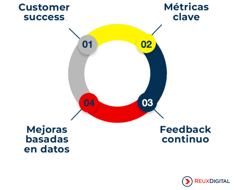 Optimización del Lead nurturing B2B