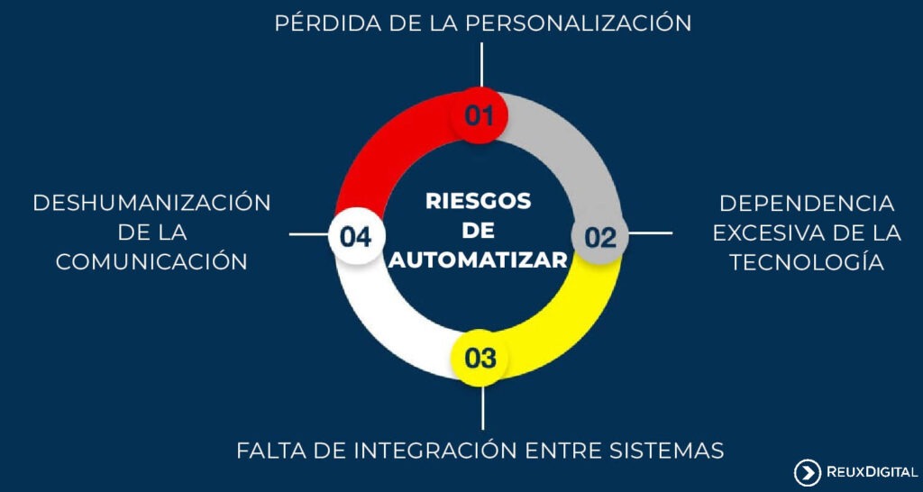 Riesgos de automatizar
