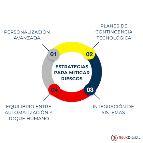 Estrategias para mitigar riesgos