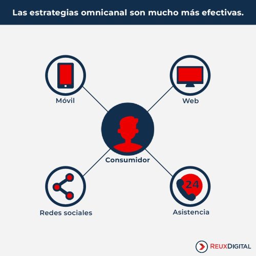 Las estrategias omnicanal son mucho más efectivas.